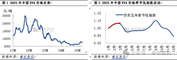 炒股配资网站就 EVA：2025年1季度市场低位反弹，2季度市场能否延续